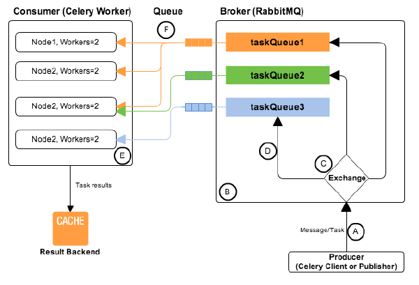Tornado 配合 Celery 及 Rabbitmq 实现 web requests 异步非阻塞