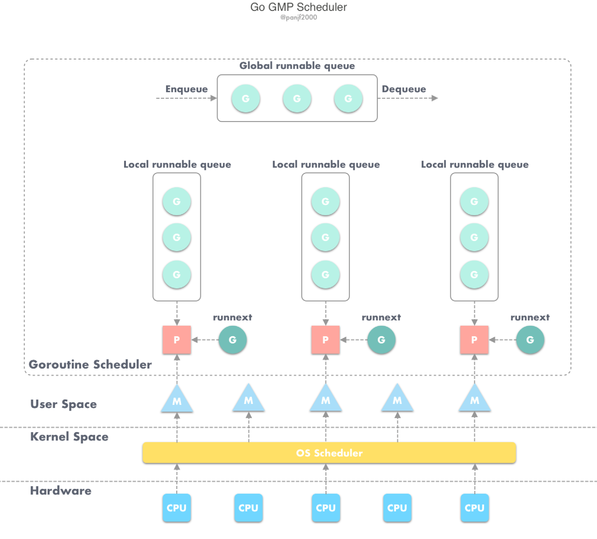 GMP 并发调度器深度解析之手撸一个高性能 goroutine pool