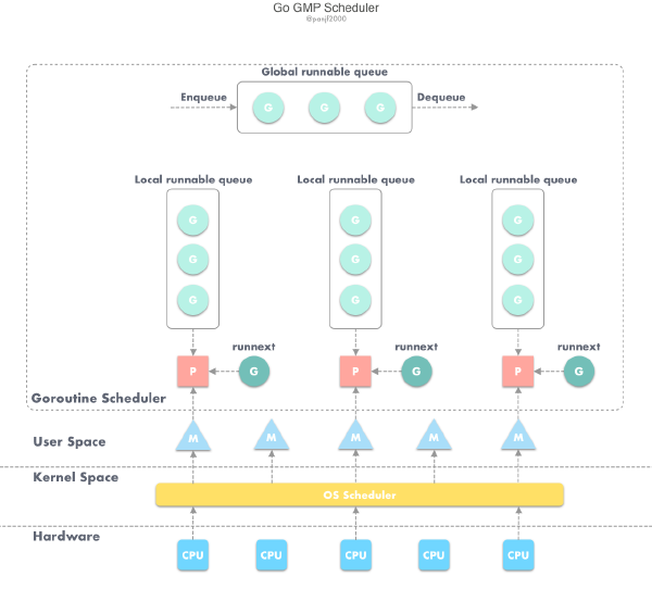 GMP 并发调度器深度解析之手撸一个高性能 goroutine pool