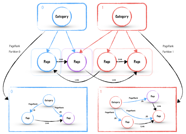 【译】Spark 分区机制的应用及 PageRank 算法的实现