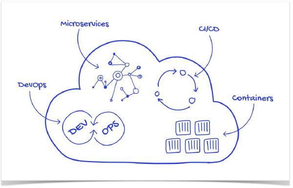 【译】如何设计一个云原生应用的架构？