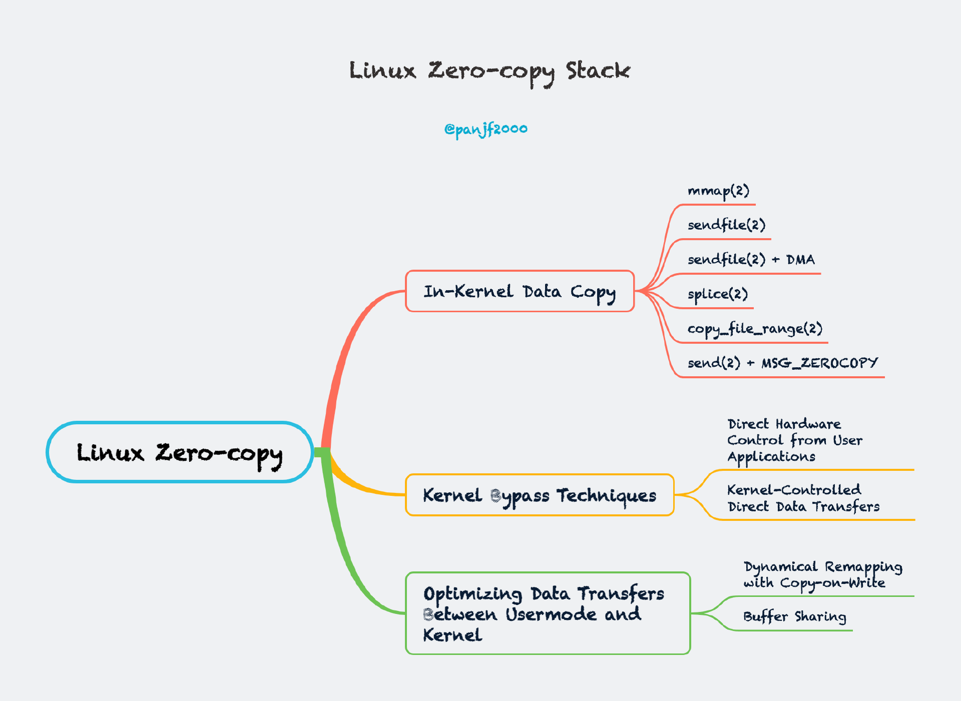 Linux I/O 栈与零拷贝技术全揭秘