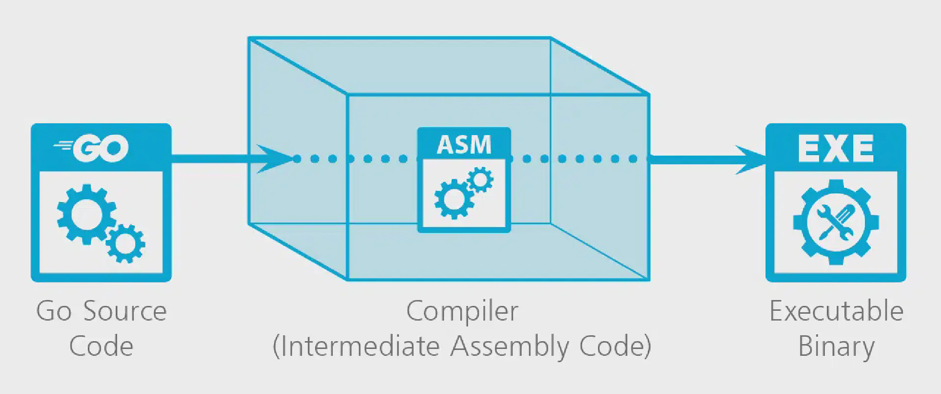 【转】漫谈Go语言编译器（01）