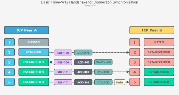 TCP 连接管理和数据传输全揭秘