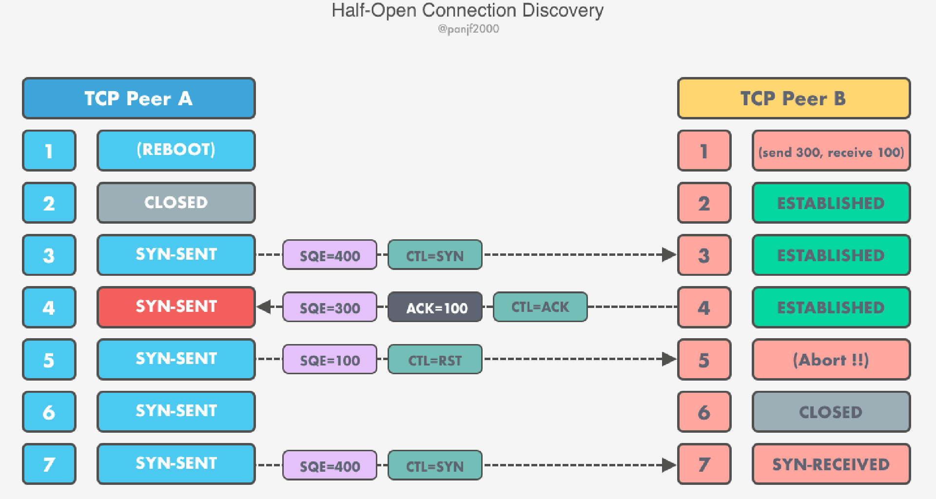 TCP Keep-Alives 的原理和应用